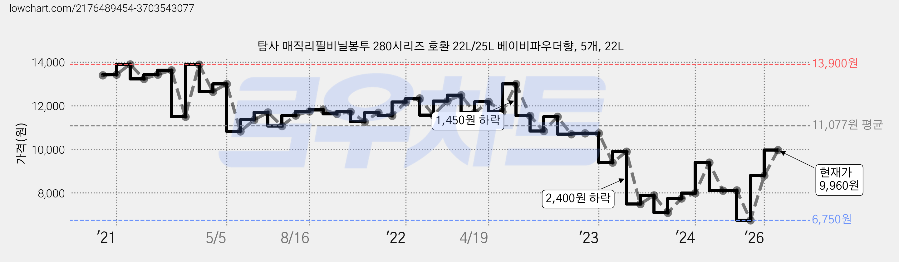 탐사 매직리필비닐봉투 280시리즈 호환 22L/25L 베이비파우더향, 5개, 22L 가격 변동 차트, 현재가 9,960원, 관측 최저가 6,750원