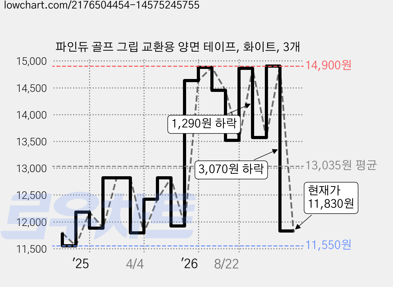 파인듀 골프 그립 교환용 양면 테이프, 화이트, 3개 가격 변동 차트, 현재가 11,830원, 관측 최저가 11,550원