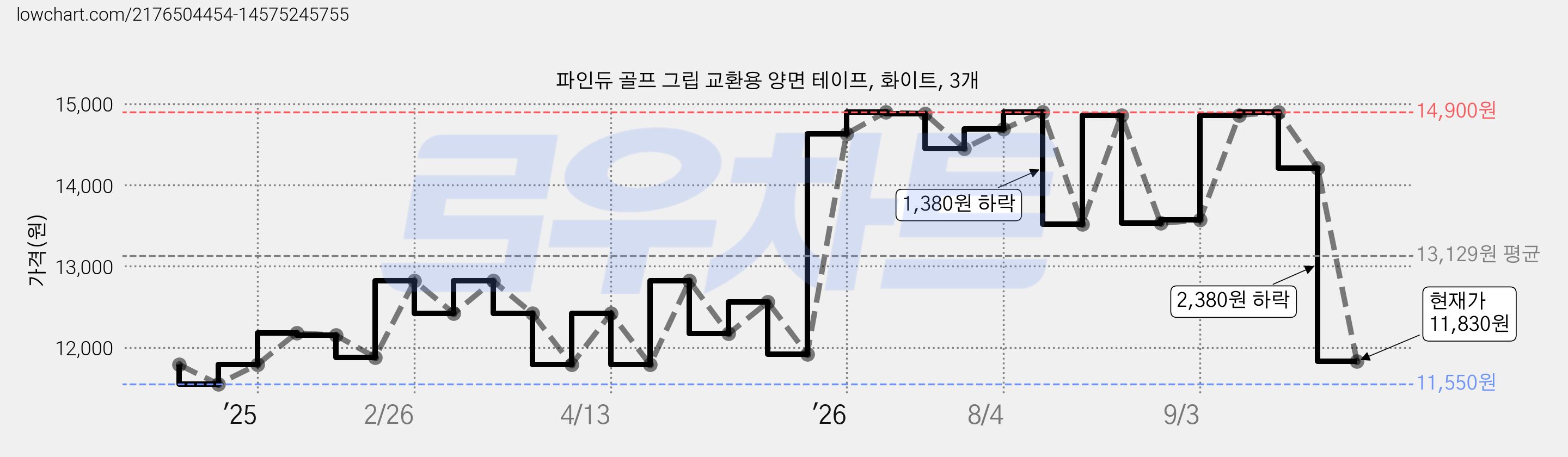 파인듀 골프 그립 교환용 양면 테이프, 화이트, 3개 가격 변동 차트, 현재가 11,830원, 관측 최저가 11,550원