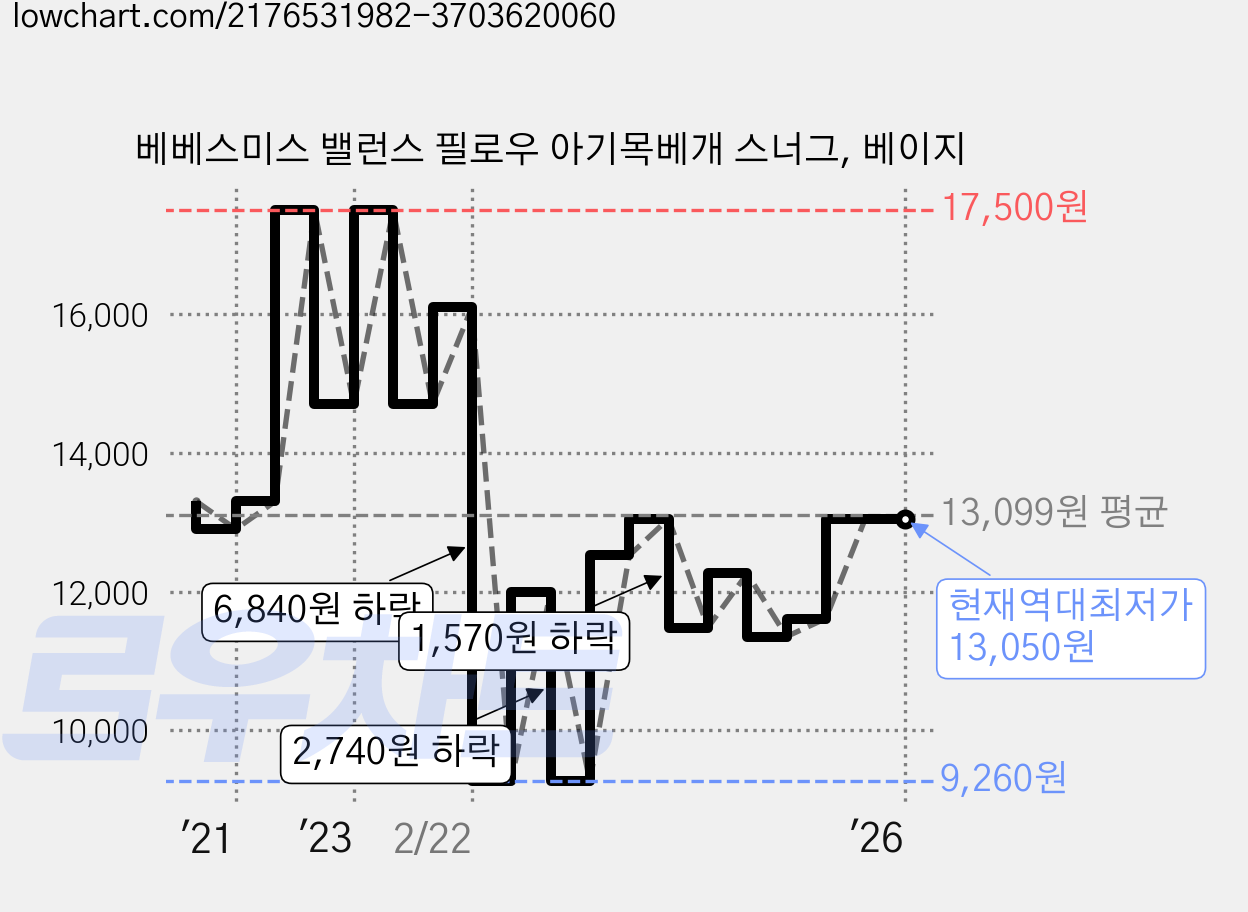 베베스미스 밸런스 필로우 아기목베개 스너그, 베이지 가격 변동 차트, 현재가 13,050원, 역대최저가