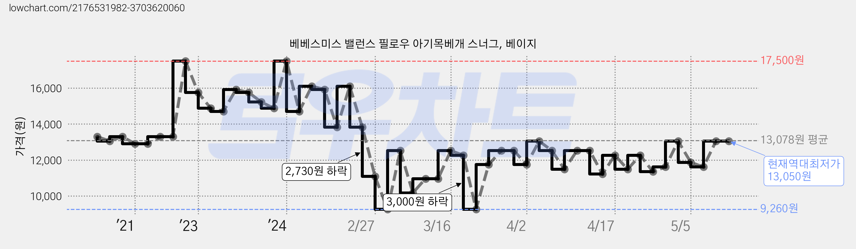 베베스미스 밸런스 필로우 아기목베개 스너그, 베이지 가격 변동 차트, 현재가 13,050원, 역대최저가