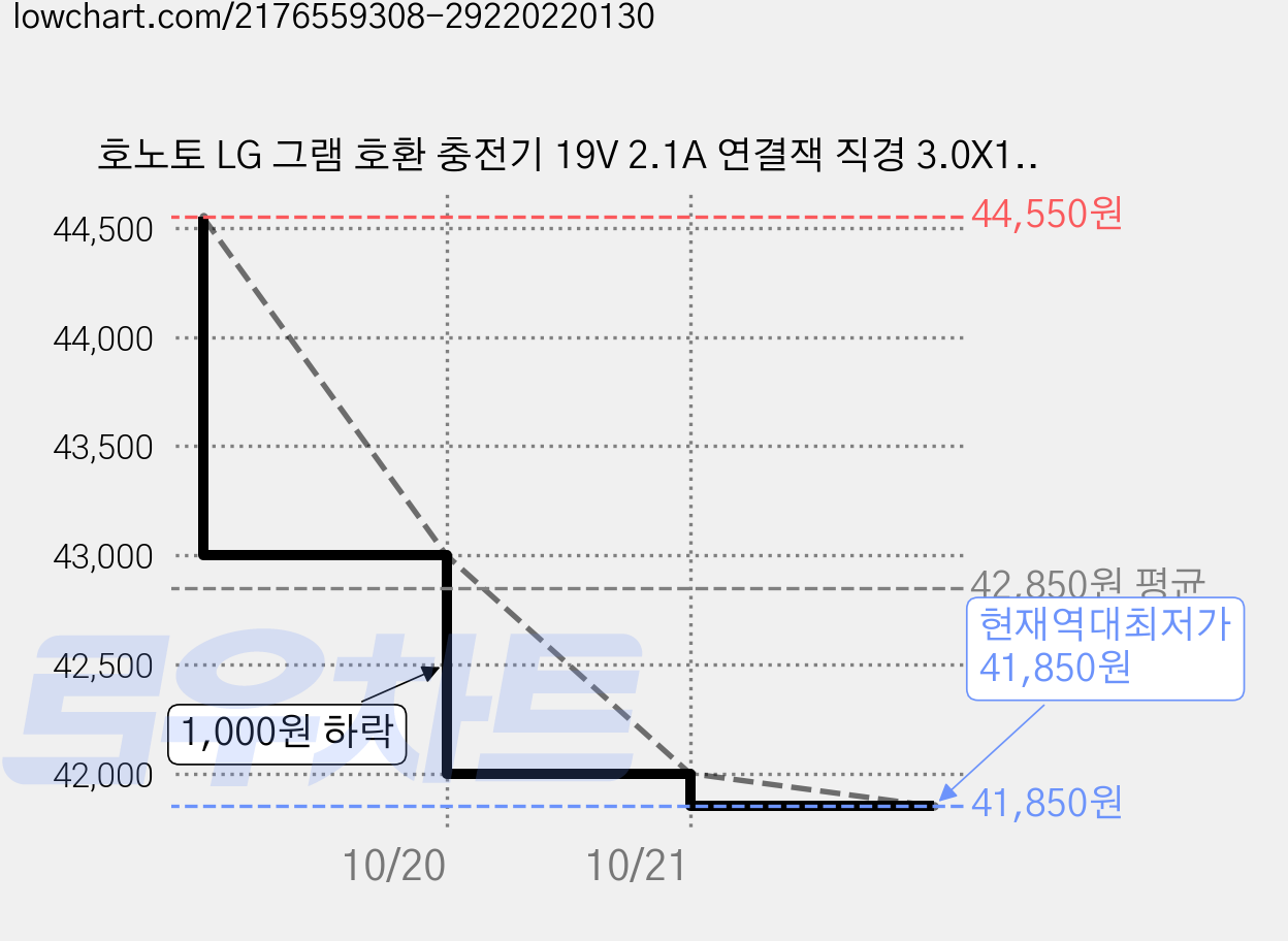 호노토 LG 그램 호환 충전기 19V 2.1A 연결잭 직경 3.0X1.1mm EAY63128601 EAY63848601 EAY63848602, ADS-40MSG-19 19040GPK, 5개 가격 변동 차트, 현재가 41,850원, 역대최저가