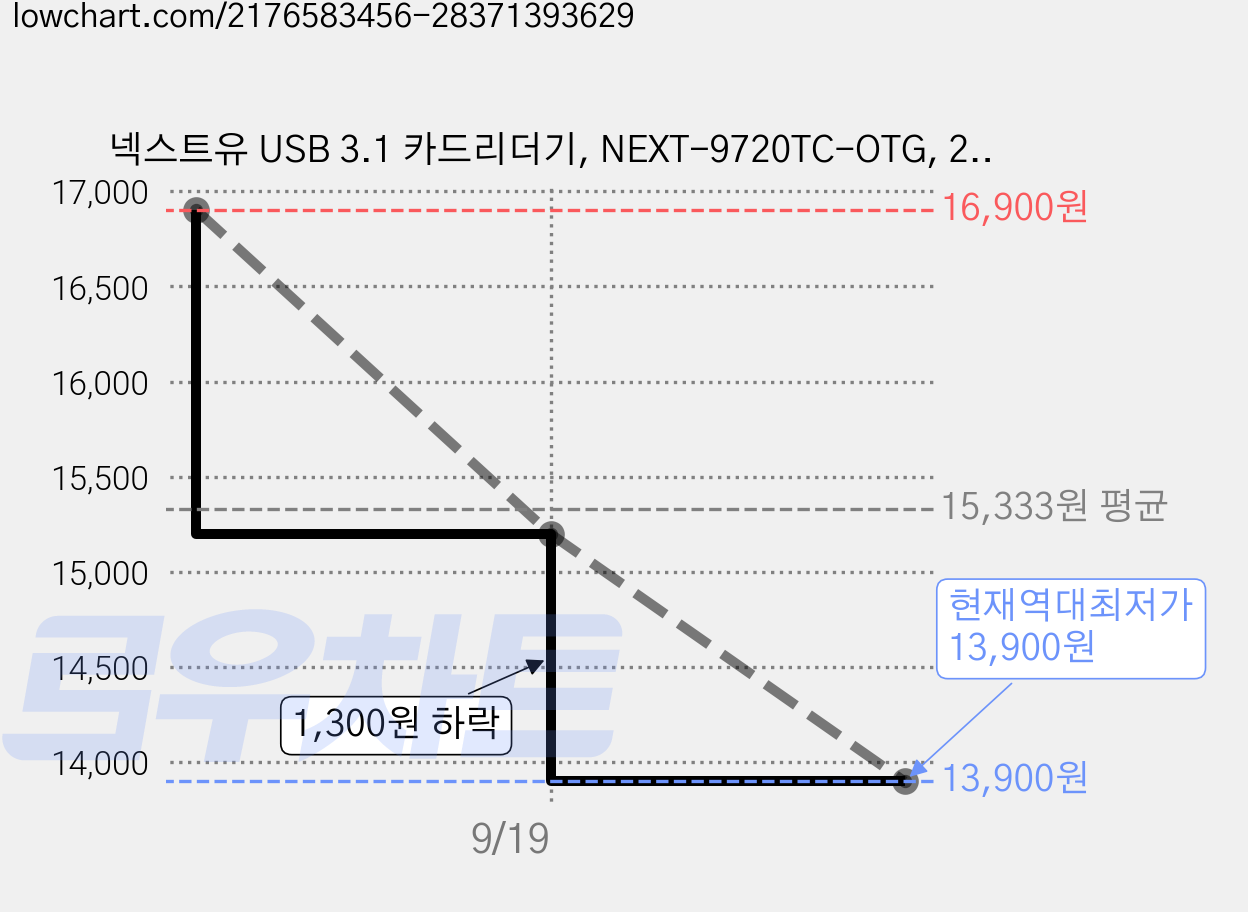 넥스트유 USB 3.1 카드리더기, NEXT-9720TC-OTG, 2개 가격 변동 차트, 현재가 13,900원, 역대최저가