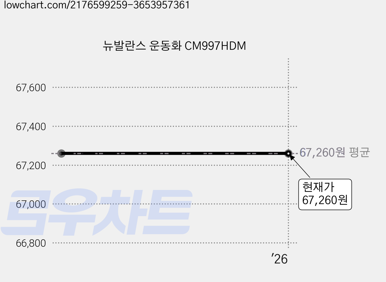 뉴발란스 운동화 CM997HDM 가격 변동 차트, 현재가 67,260원