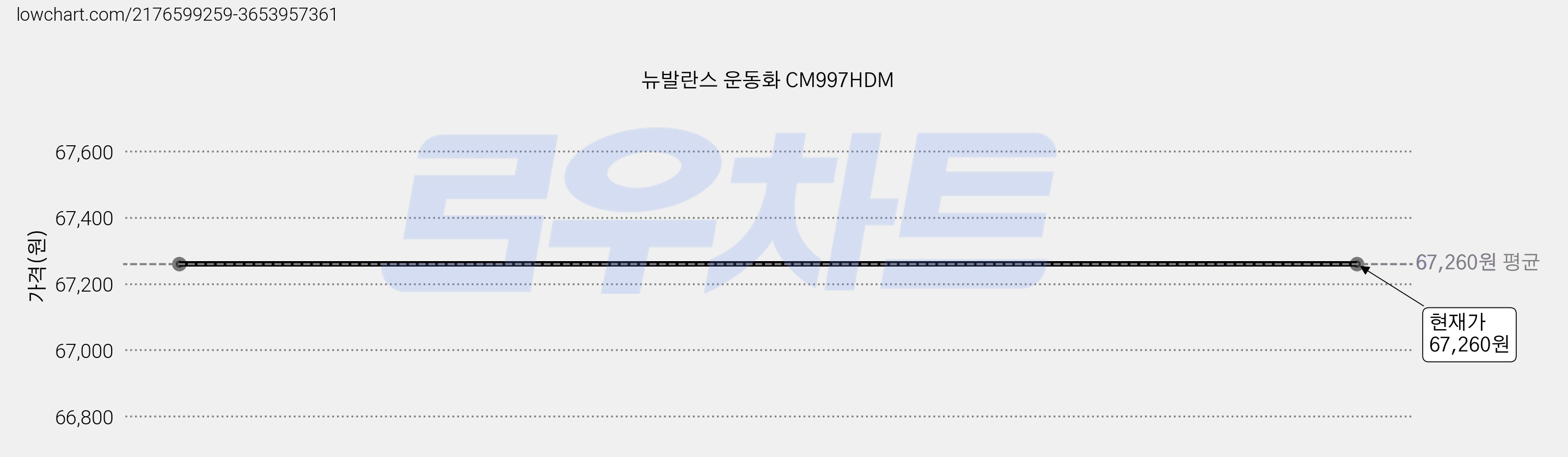 뉴발란스 운동화 CM997HDM 가격 변동 차트, 현재가 67,260원
