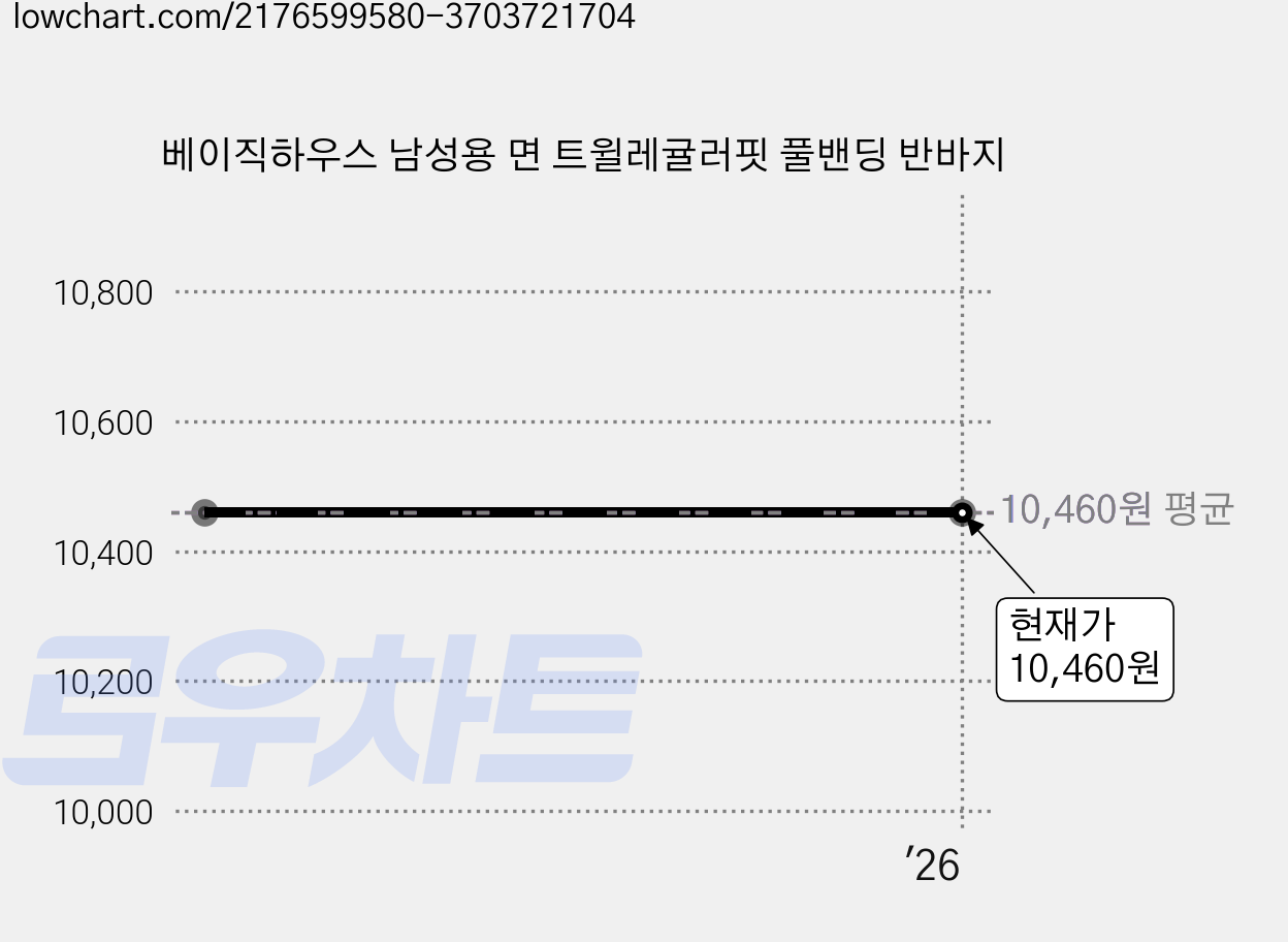 베이직하우스 남성용 면 트윌레귤러핏 풀밴딩 반바지 가격 변동 차트, 현재가 10,460원