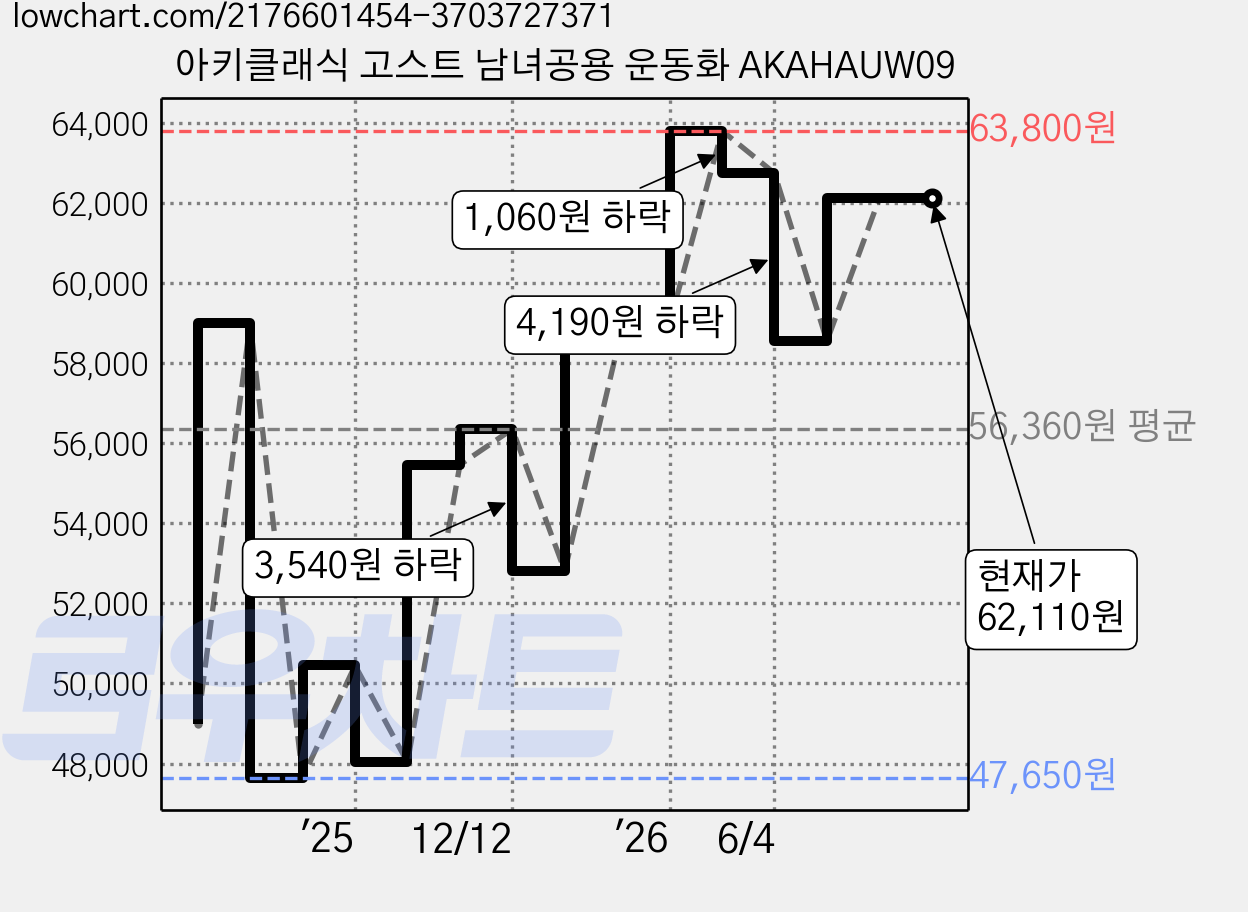 아키클래식 고스트 남녀공용 운동화 AKAHAUW09 가격 변동 차트, 현재가 62,110원, 관측 최저가 47,650원