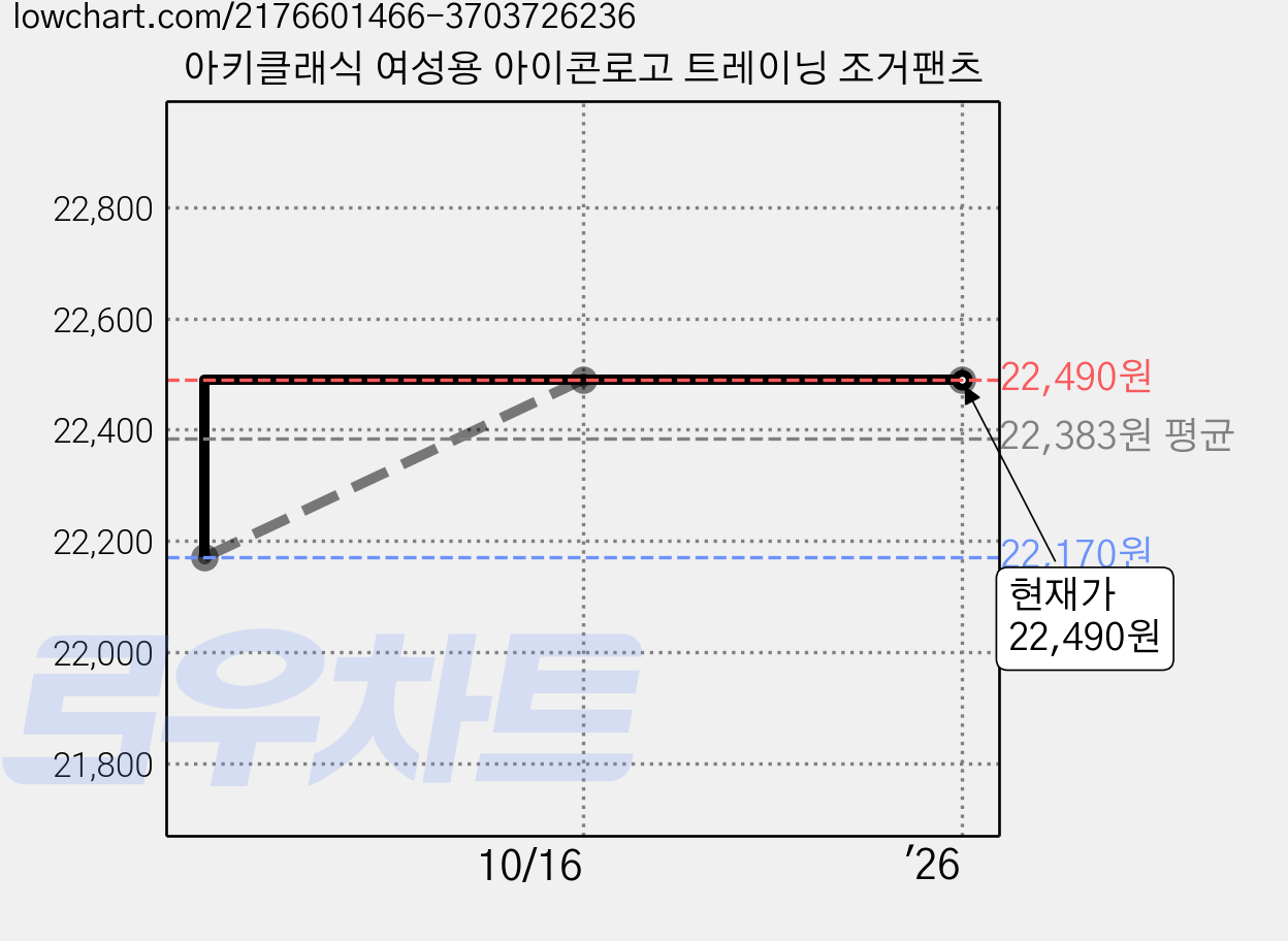 아키클래식 여성용 아이콘로고 트레이닝 조거팬츠 가격 변동 차트, 현재가 22,490원, 역대최저가
