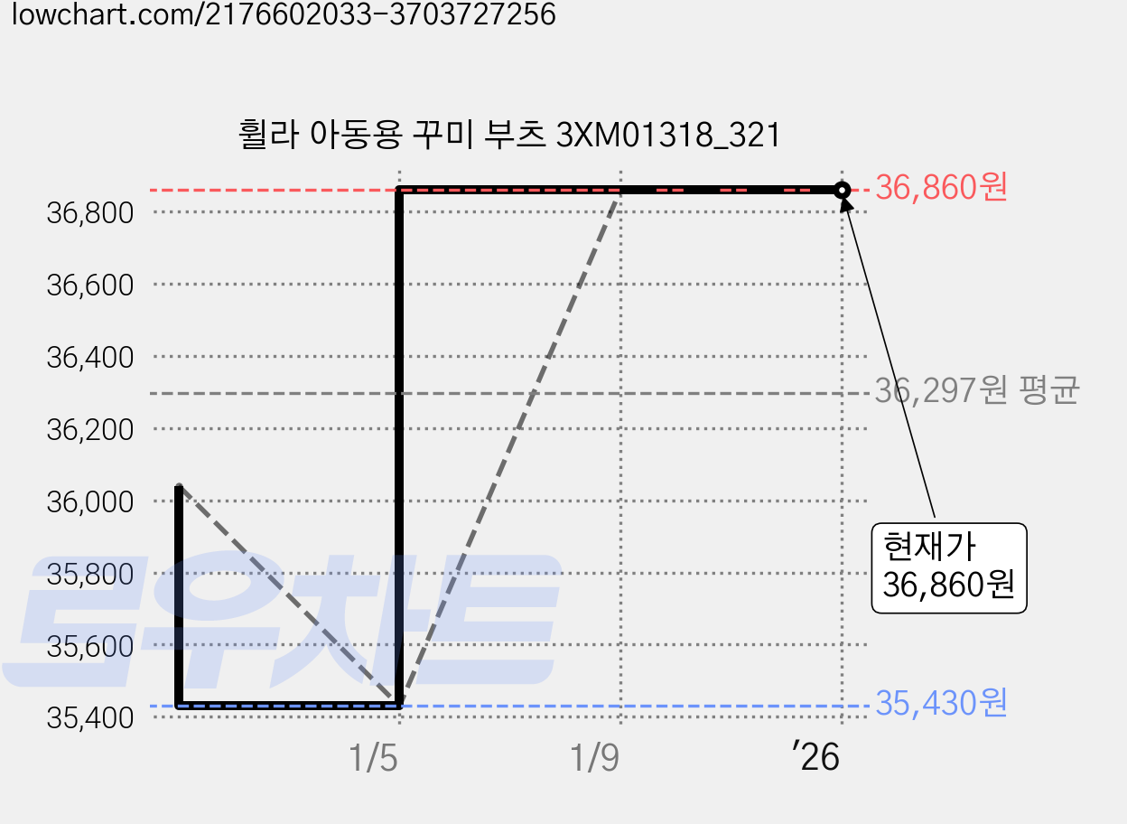 휠라 아동용 꾸미 부츠 3XM01318_321 가격 변동 차트, 현재가 36,860원, 역대최저가