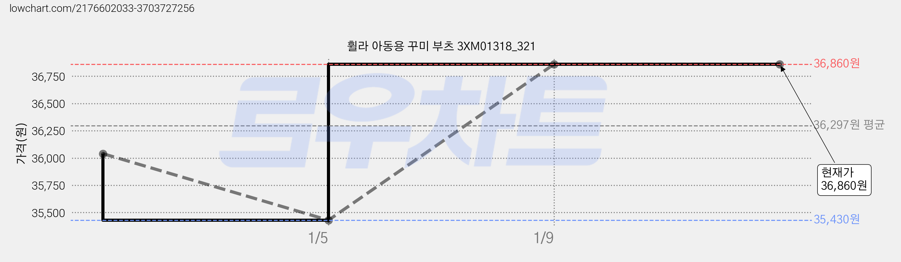 휠라 아동용 꾸미 부츠 3XM01318_321 가격 변동 차트, 현재가 36,860원, 역대최저가