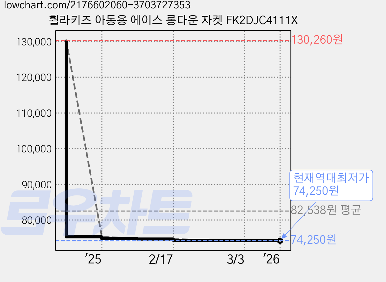 휠라키즈 아동용 에이스 롱다운 자켓 FK2DJC4111X 가격 변동 차트, 현재가 74,250원, 역대최저가