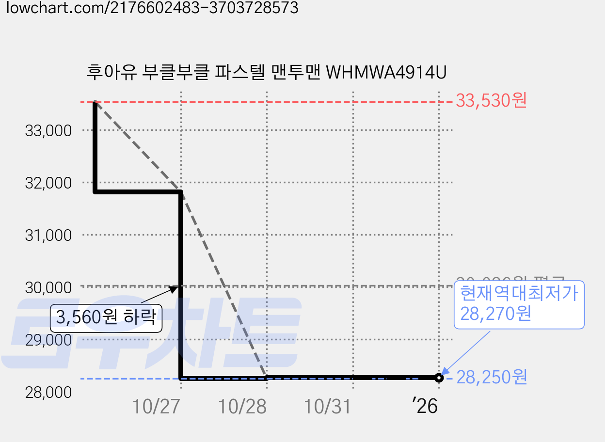 후아유 부클부클 파스텔 맨투맨 WHMWA4914U 가격 변동 차트, 현재가 28,270원, 역대최저가