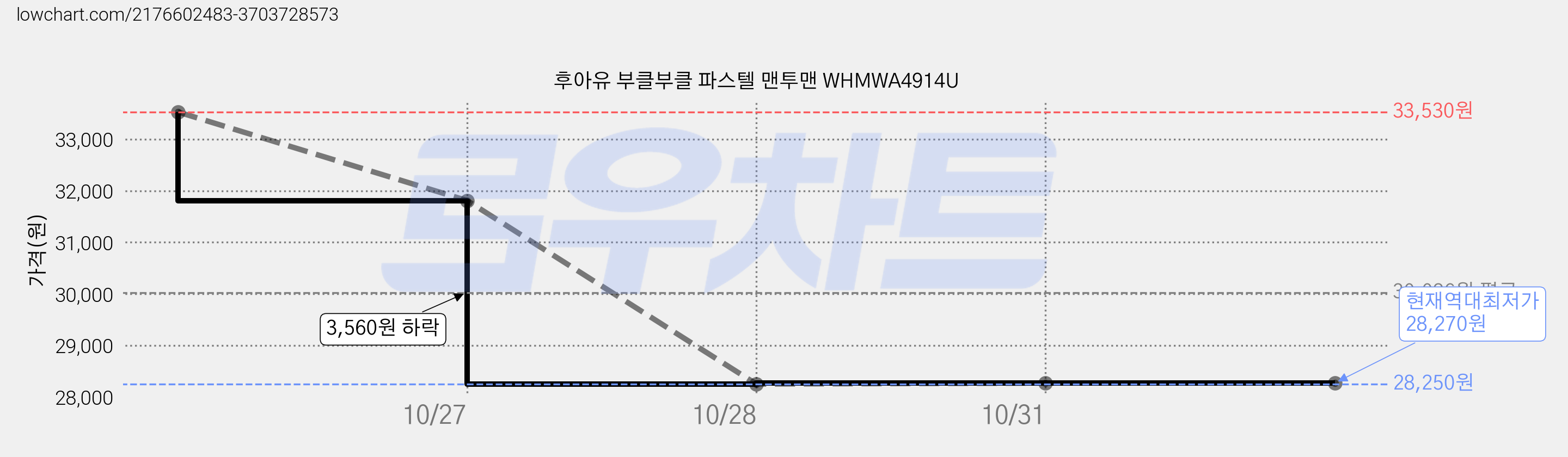 후아유 부클부클 파스텔 맨투맨 WHMWA4914U 가격 변동 차트, 현재가 28,270원, 역대최저가