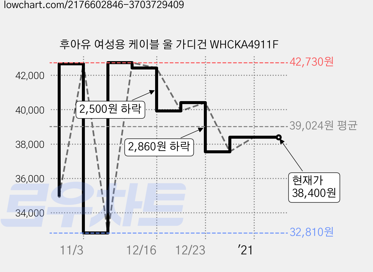 후아유 여성용 케이블 울 가디건 WHCKA4911F 가격 변동 차트, 현재가 38,400원, 역대최저가