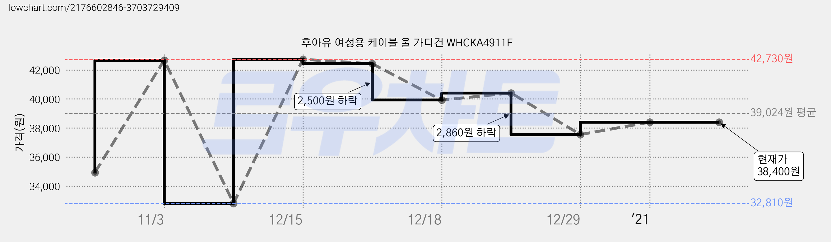후아유 여성용 케이블 울 가디건 WHCKA4911F 가격 변동 차트, 현재가 38,400원, 역대최저가