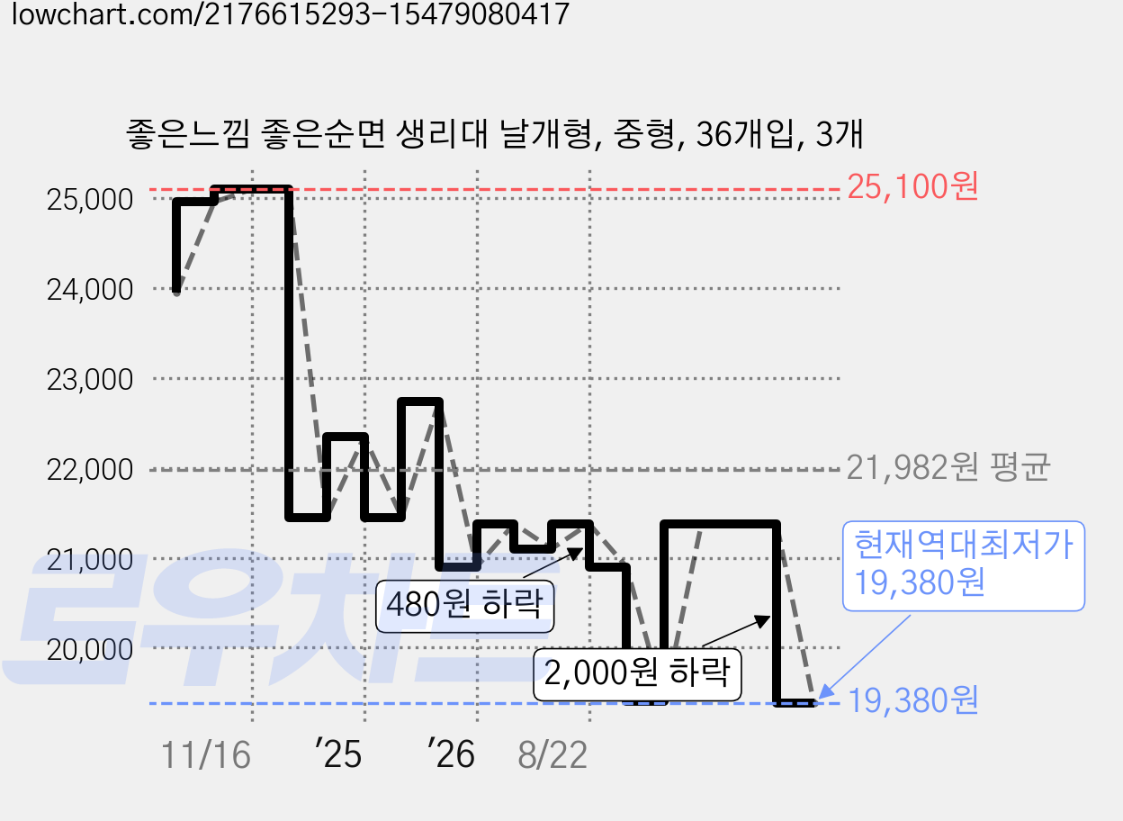 좋은느낌 좋은순면 생리대 날개형, 중형, 36개입, 3개 가격 변동 차트, 현재가 19,380원, 역대최저가