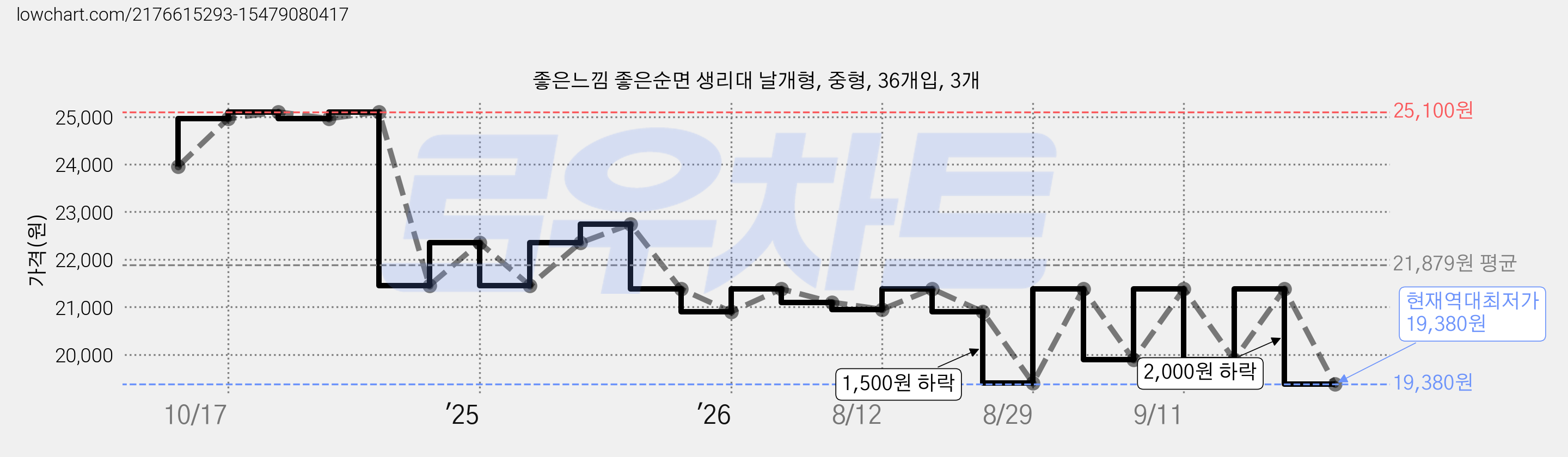 좋은느낌 좋은순면 생리대 날개형, 중형, 36개입, 3개 가격 변동 차트, 현재가 19,380원, 역대최저가