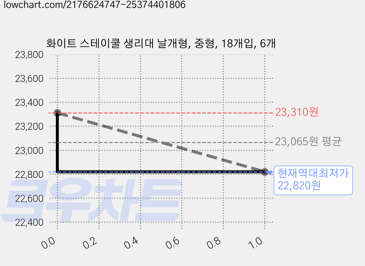 화이트 스테이쿨 생리대 날개형, 중형, 18개입, 6개 가격 변동 차트, 현재가 22,820원, 역대최저가