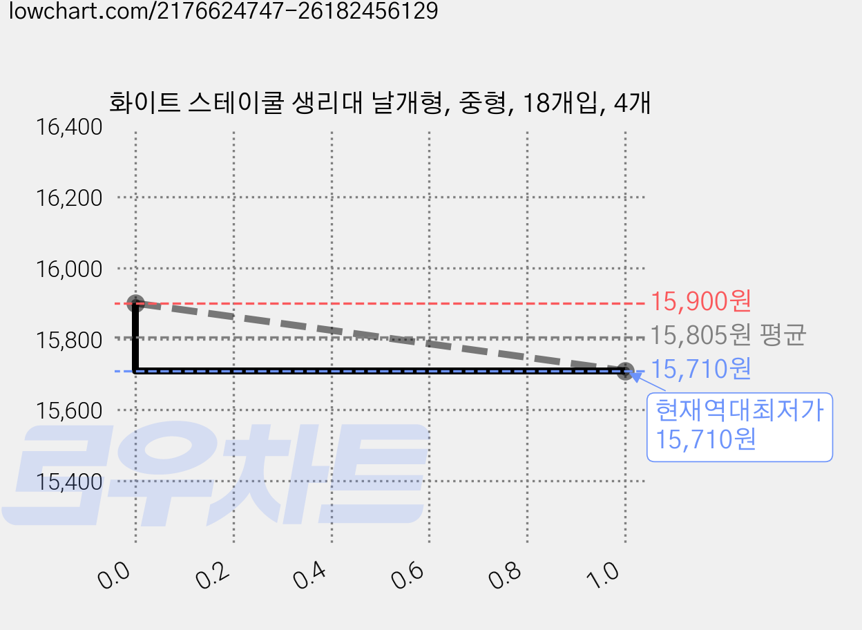 화이트 스테이쿨 생리대 날개형, 중형, 18개입, 4개 가격 변동 차트, 현재가 15,710원, 역대최저가