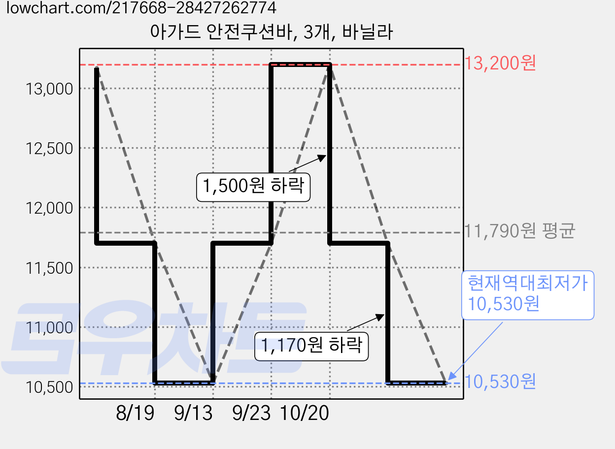 아가드 안전쿠션바, 3개, 바닐라 가격 변동 차트, 현재가 10,530원, 역대최저가
