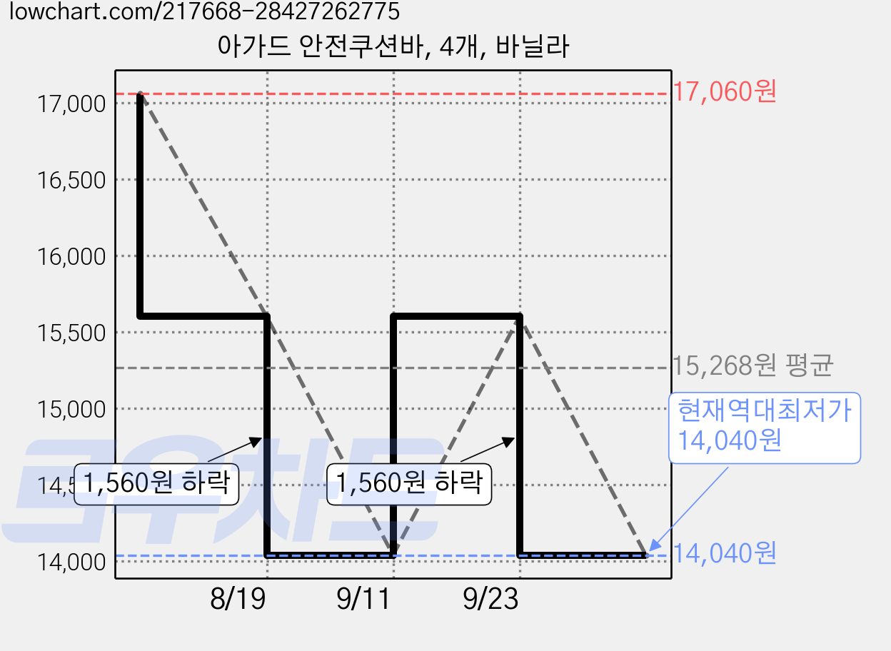 아가드 안전쿠션바, 4개, 바닐라 가격 변동 차트, 현재가 14,040원, 역대최저가