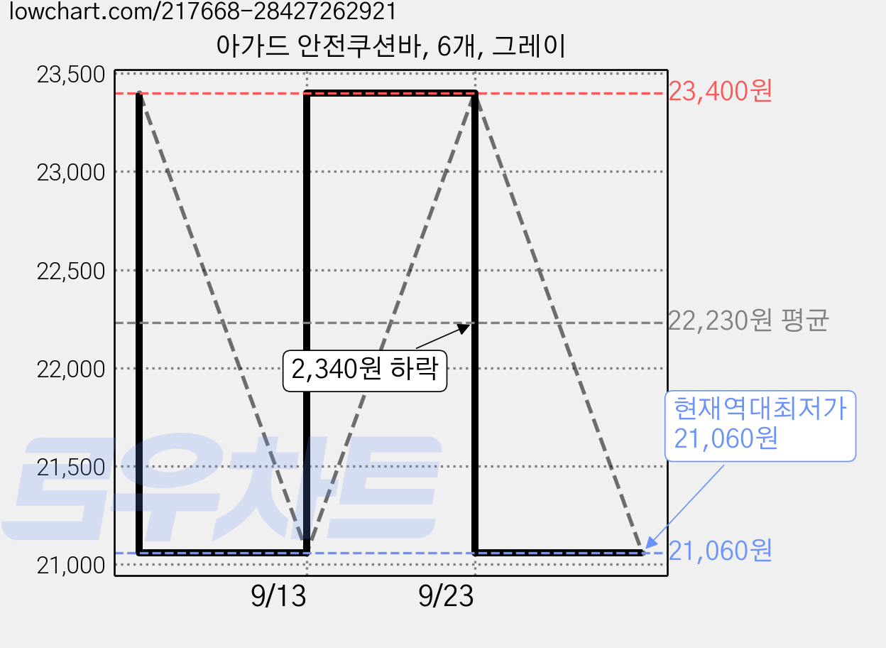 아가드 안전쿠션바, 6개, 그레이 가격 변동 차트, 현재가 21,060원, 역대최저가