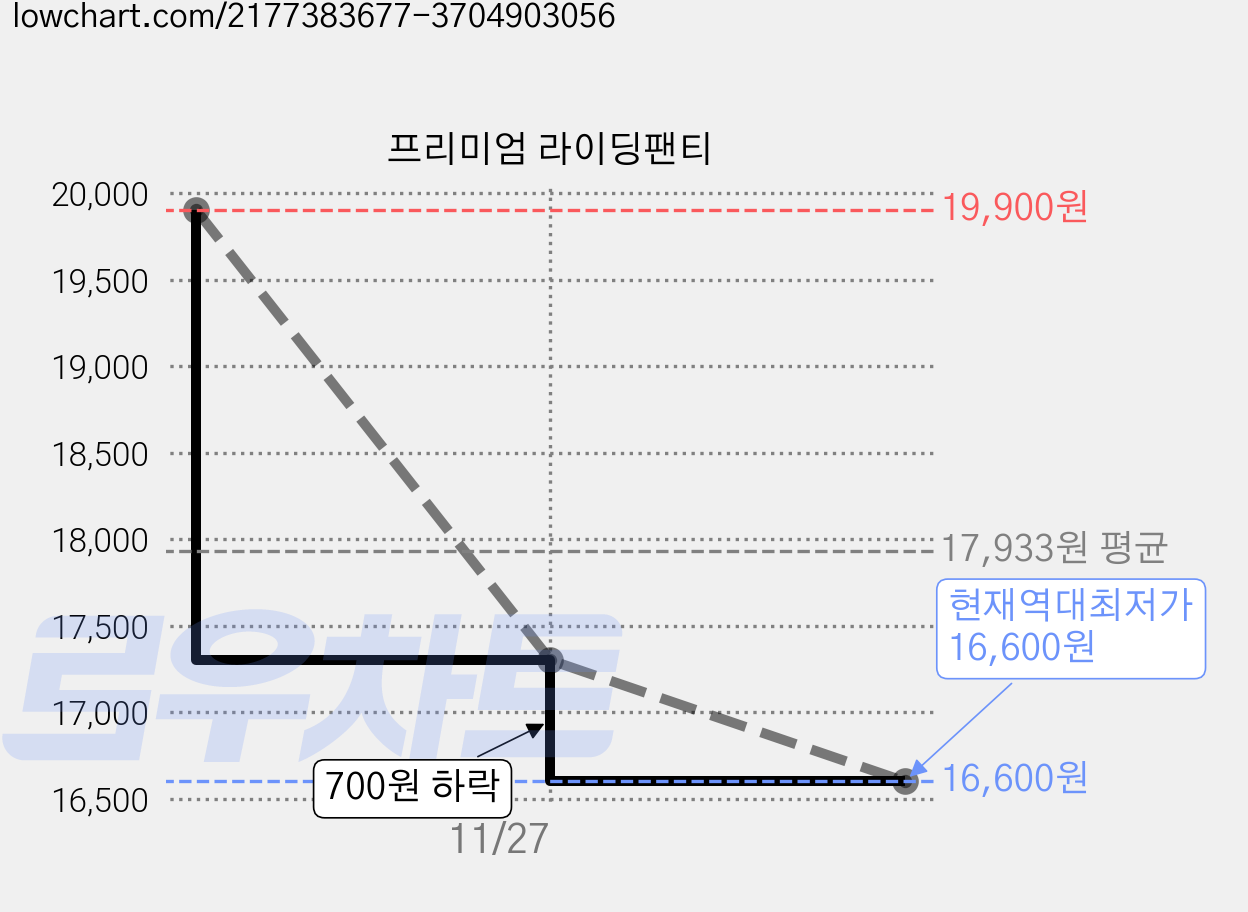 프리미엄 라이딩팬티 가격 변동 차트, 현재가 16,600원, 역대최저가