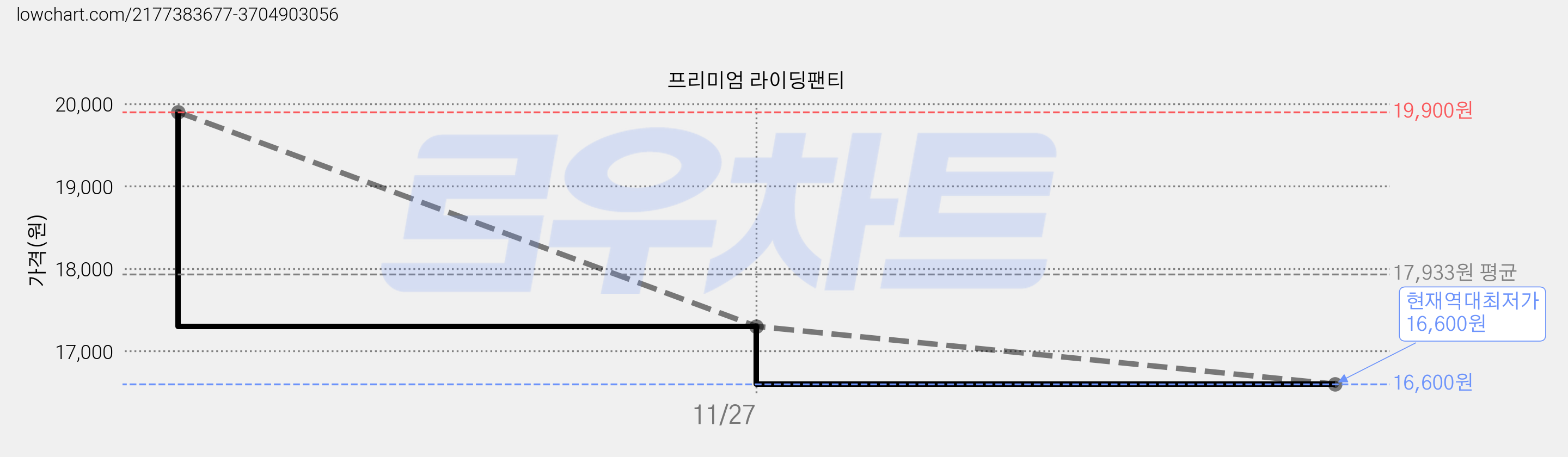 프리미엄 라이딩팬티 가격 변동 차트, 현재가 16,600원, 역대최저가