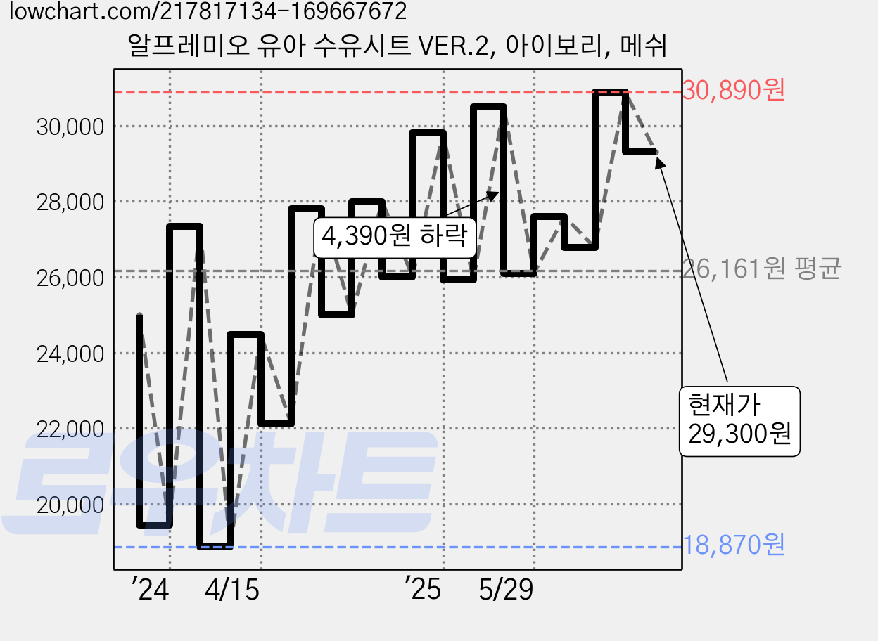 알프레미오 유아 수유시트 VER.2, 아이보리, 메쉬 가격 변동 차트, 현재가 29,300원, 관측 최저가 18,500원