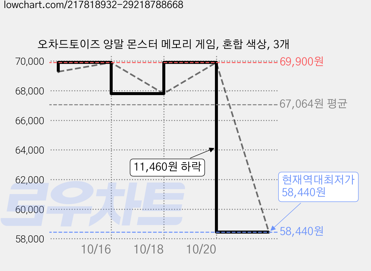 오차드토이즈 양말 몬스터 메모리 게임, 혼합 색상, 3개 가격 변동 차트, 현재가 58,440원, 역대최저가