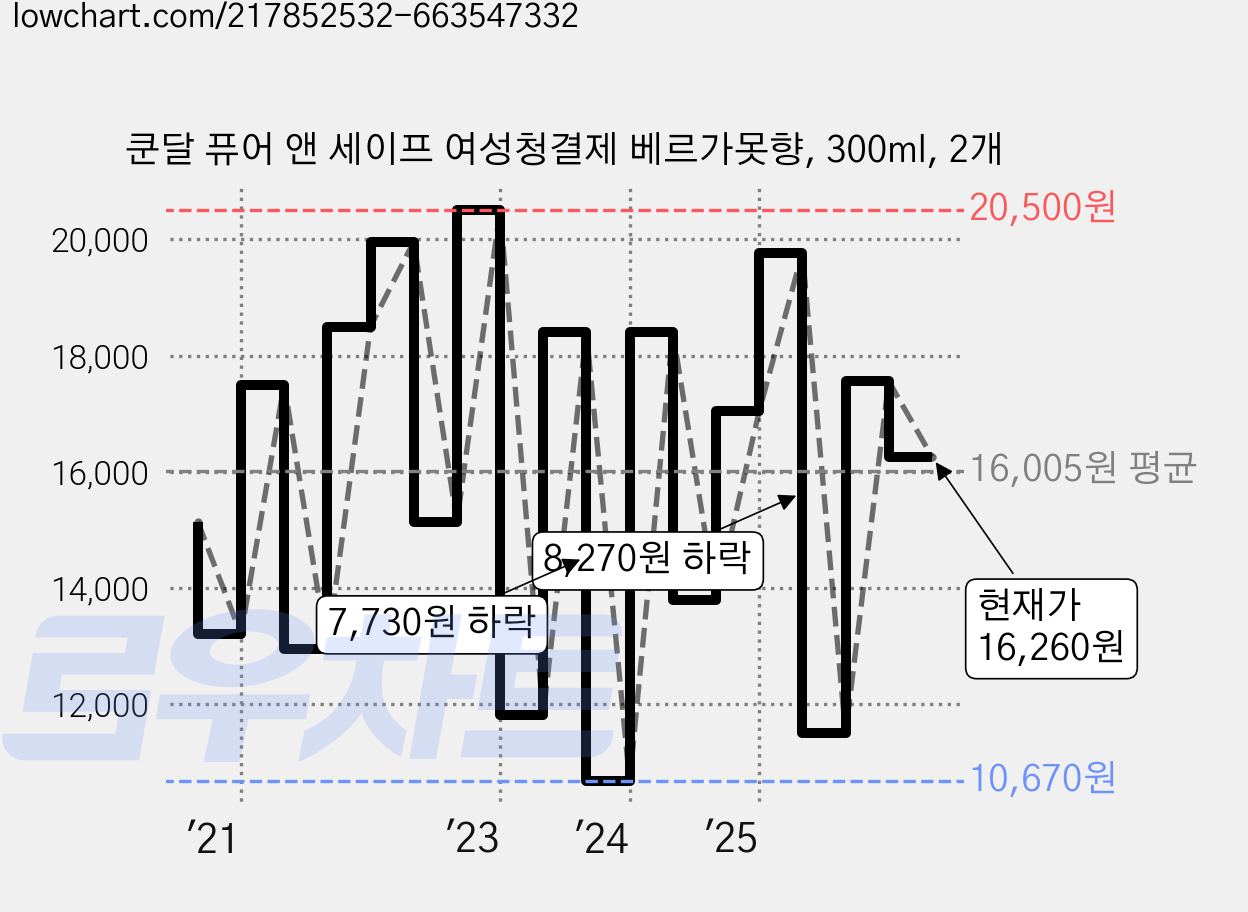 쿤달 퓨어 앤 세이프 여성청결제 베르가못향, 300ml, 2개 가격 변동 차트, 현재가 16,260원, 관측 최저가 9,580원