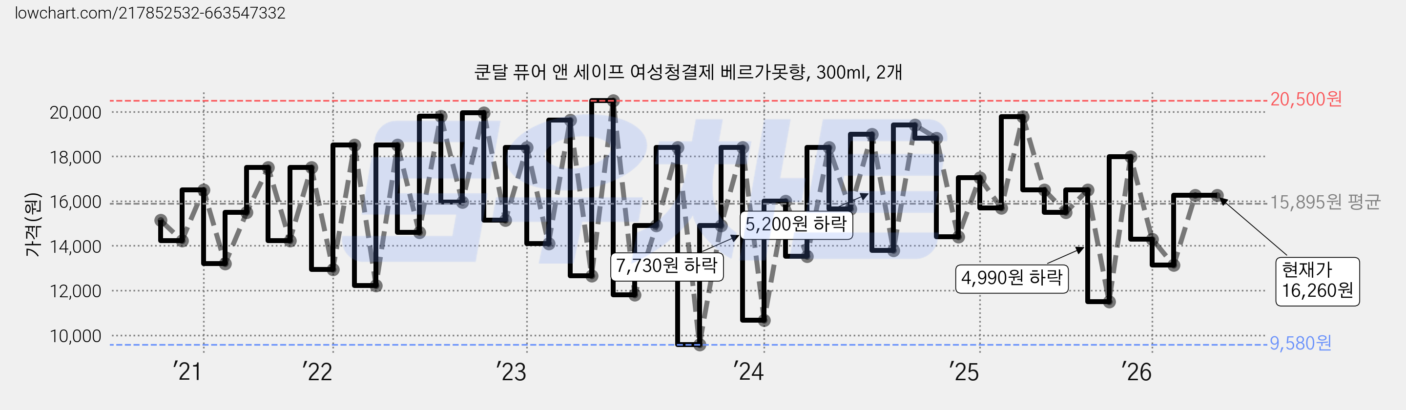 쿤달 퓨어 앤 세이프 여성청결제 베르가못향, 300ml, 2개 가격 변동 차트, 현재가 16,260원, 관측 최저가 9,580원
