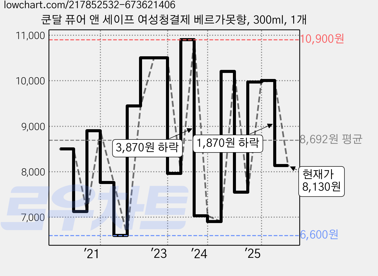 쿤달 퓨어 앤 세이프 여성청결제 베르가못향, 300ml, 1개 가격 변동 차트, 현재가 8,130원, 관측 최저가 6,600원
