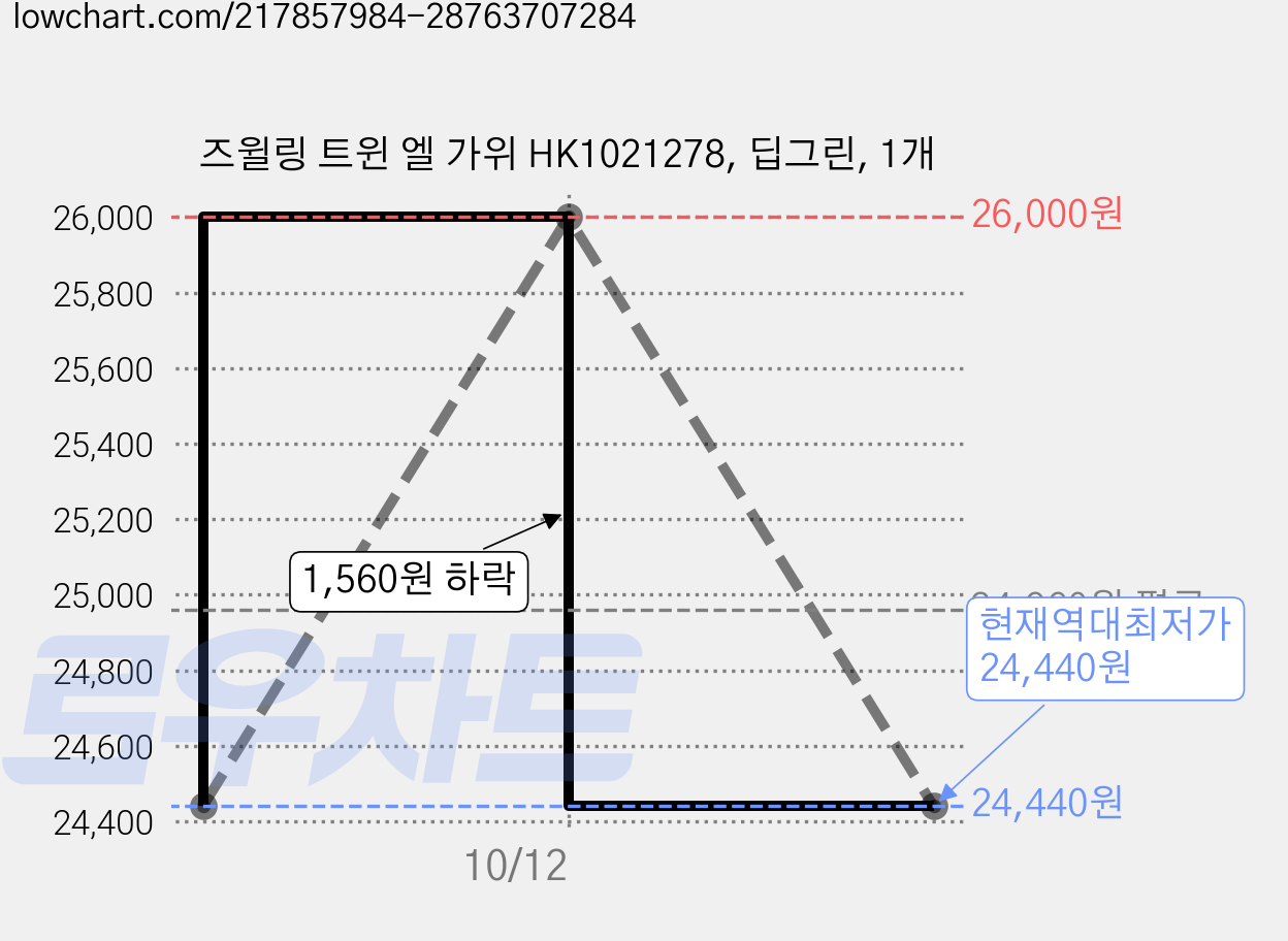 즈윌링 트윈 엘 가위 HK1021278, 딥그린, 1개 가격 변동 차트, 현재가 24,440원, 역대최저가