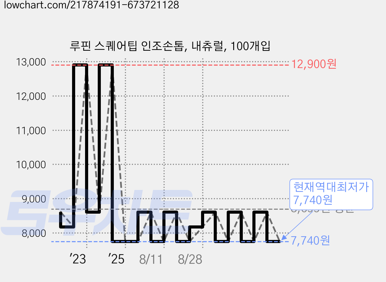 루핀 스퀘어팁 인조손톱, 내츄럴, 100개입 가격 변동 차트, 현재가 7,740원, 역대최저가