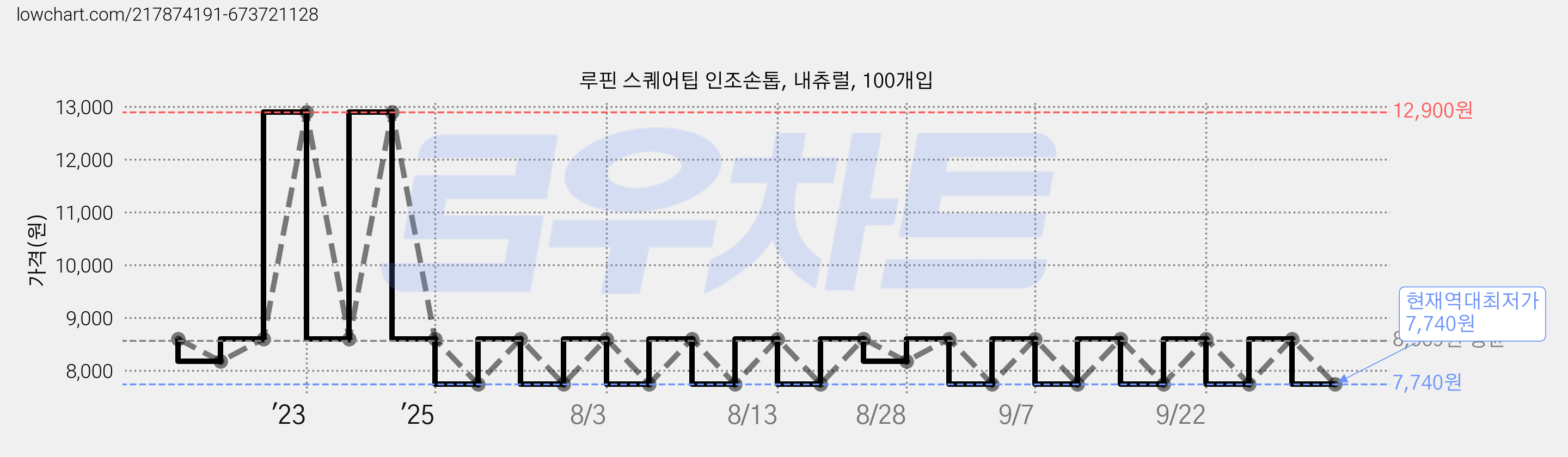 루핀 스퀘어팁 인조손톱, 내츄럴, 100개입 가격 변동 차트, 현재가 7,740원, 역대최저가