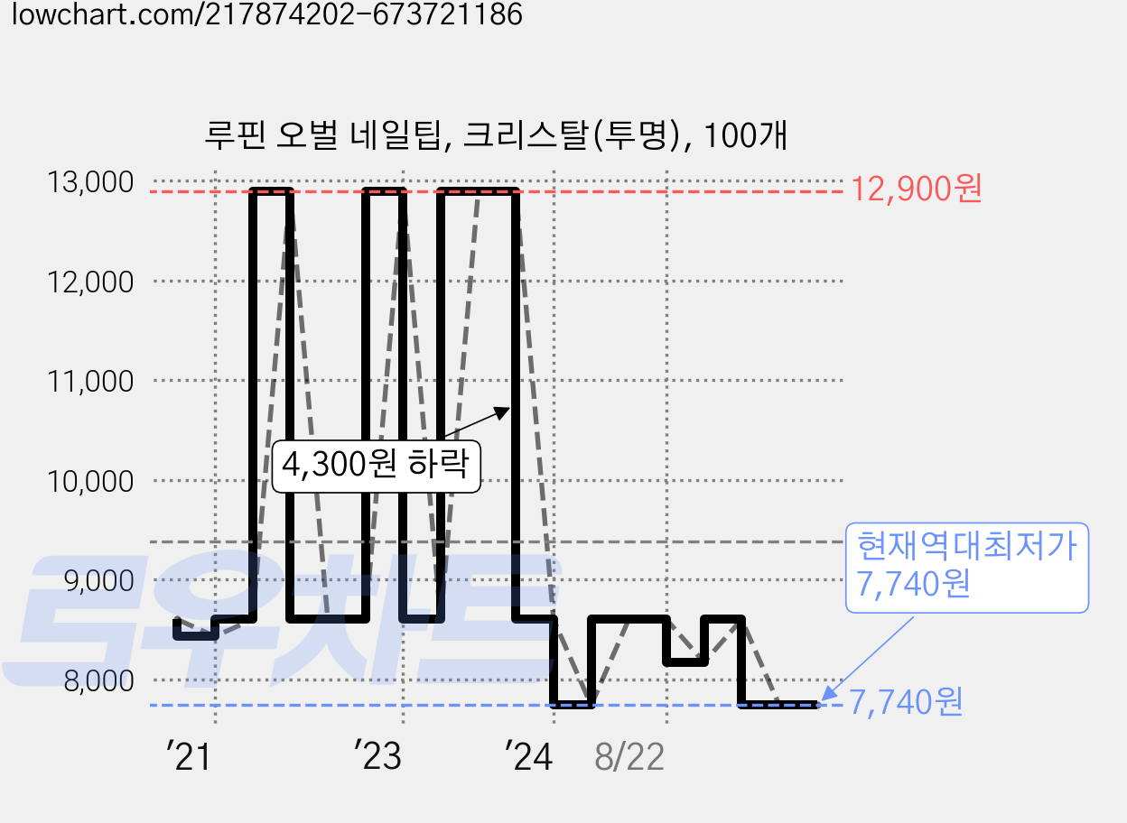 루핀 오벌 네일팁, 크리스탈(투명), 100개 가격 변동 차트, 현재가 7,740원, 역대최저가