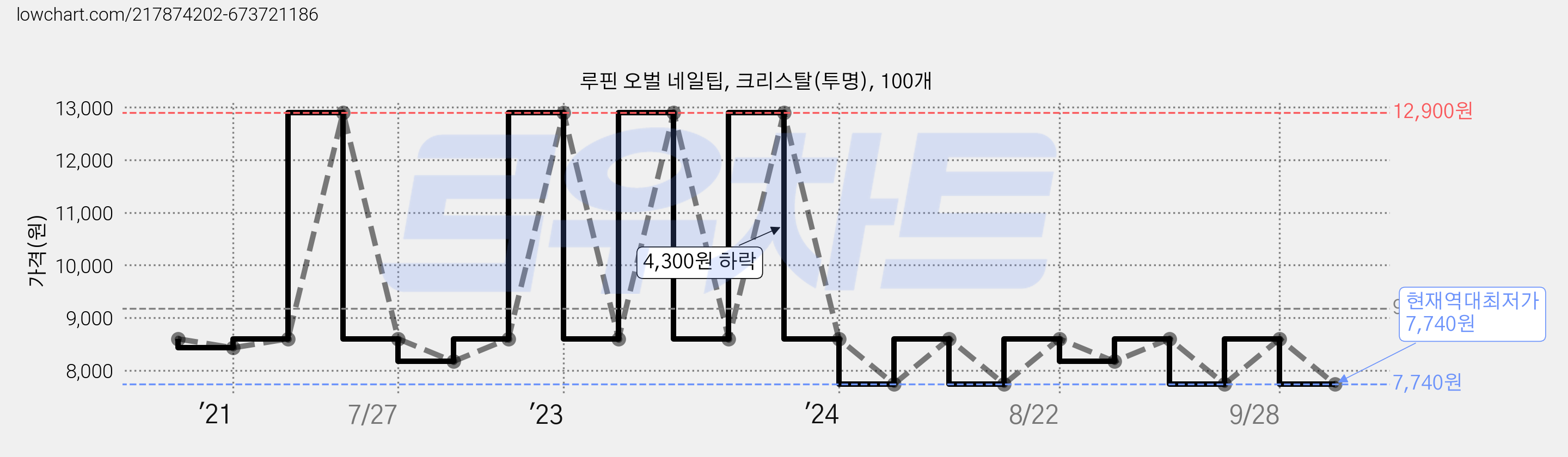 루핀 오벌 네일팁, 크리스탈(투명), 100개 가격 변동 차트, 현재가 7,740원, 역대최저가