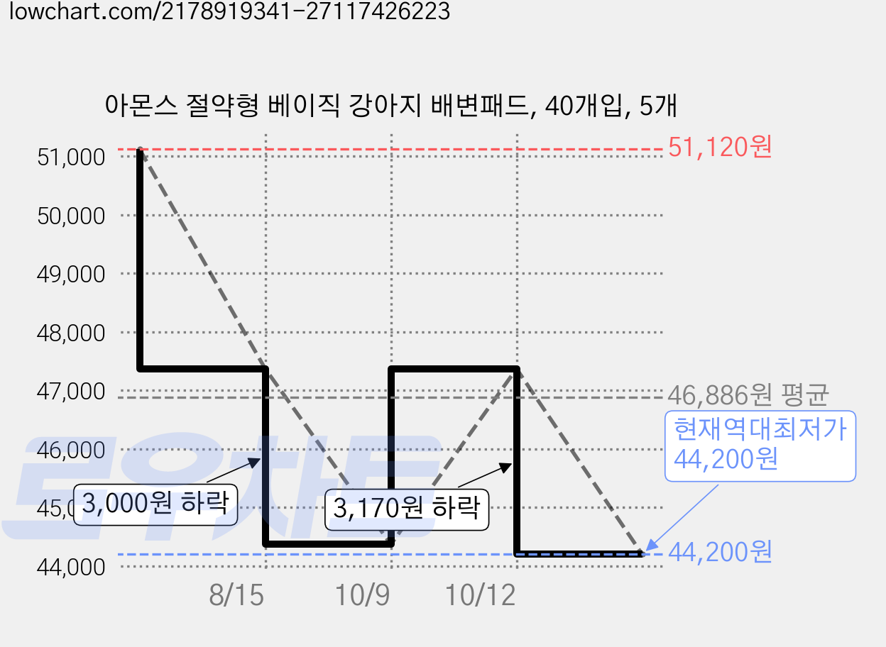 아몬스 절약형 베이직 강아지 배변패드, 40개입, 5개 가격 변동 차트, 현재가 44,200원, 역대최저가
