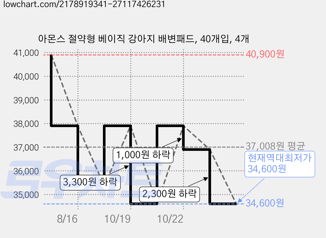 아몬스 절약형 베이직 강아지 배변패드, 40개입, 4개 가격 변동 차트, 현재가 34,600원, 역대최저가