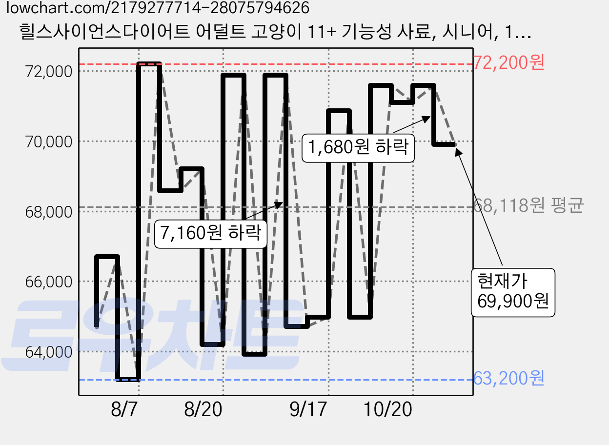 힐스사이언스다이어트 어덜트 고양이 11+ 기능성 사료, 시니어, 1.58kg, 2개 가격 변동 차트, 현재가 69,900원, 관측 최저가 63,200원