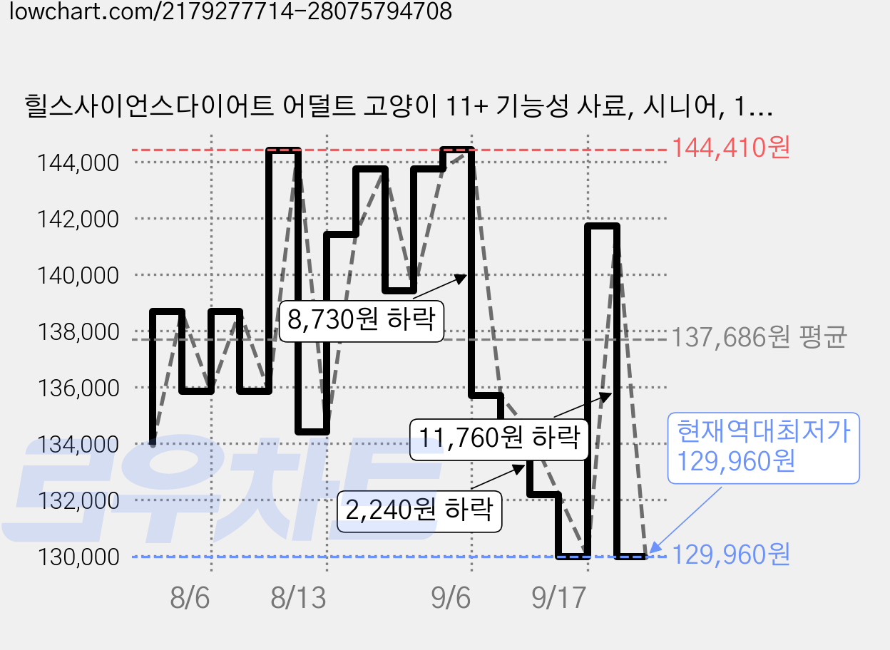 힐스사이언스다이어트 어덜트 고양이 11+ 기능성 사료, 시니어, 1.58kg, 4개 가격 변동 차트, 현재가 129,960원, 역대최저가