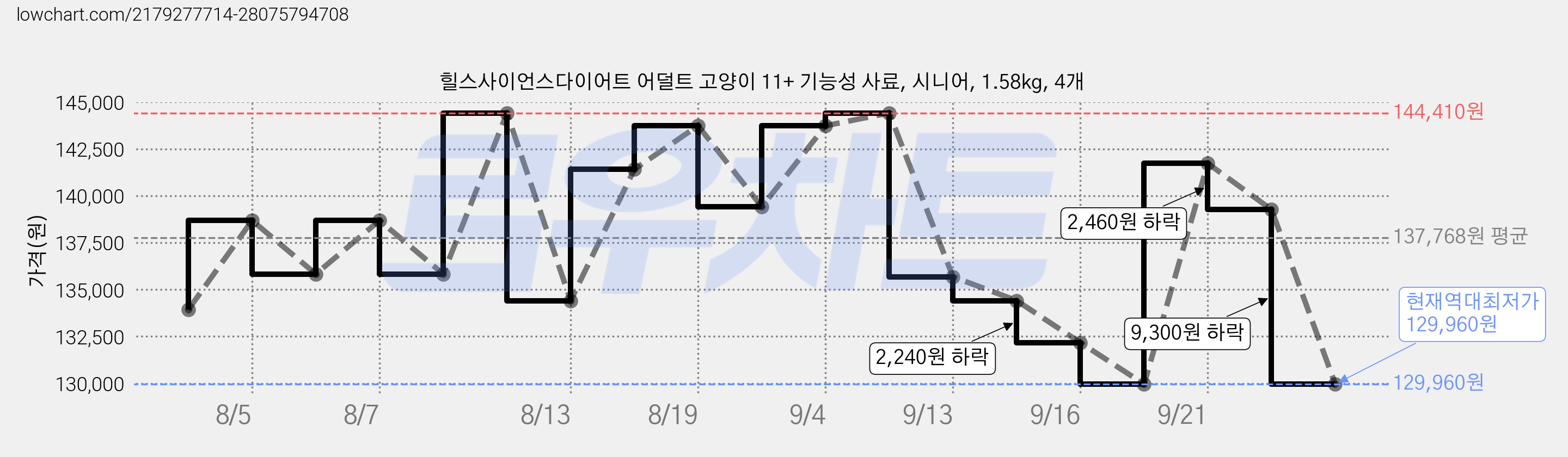 힐스사이언스다이어트 어덜트 고양이 11+ 기능성 사료, 시니어, 1.58kg, 4개 가격 변동 차트, 현재가 129,960원, 역대최저가