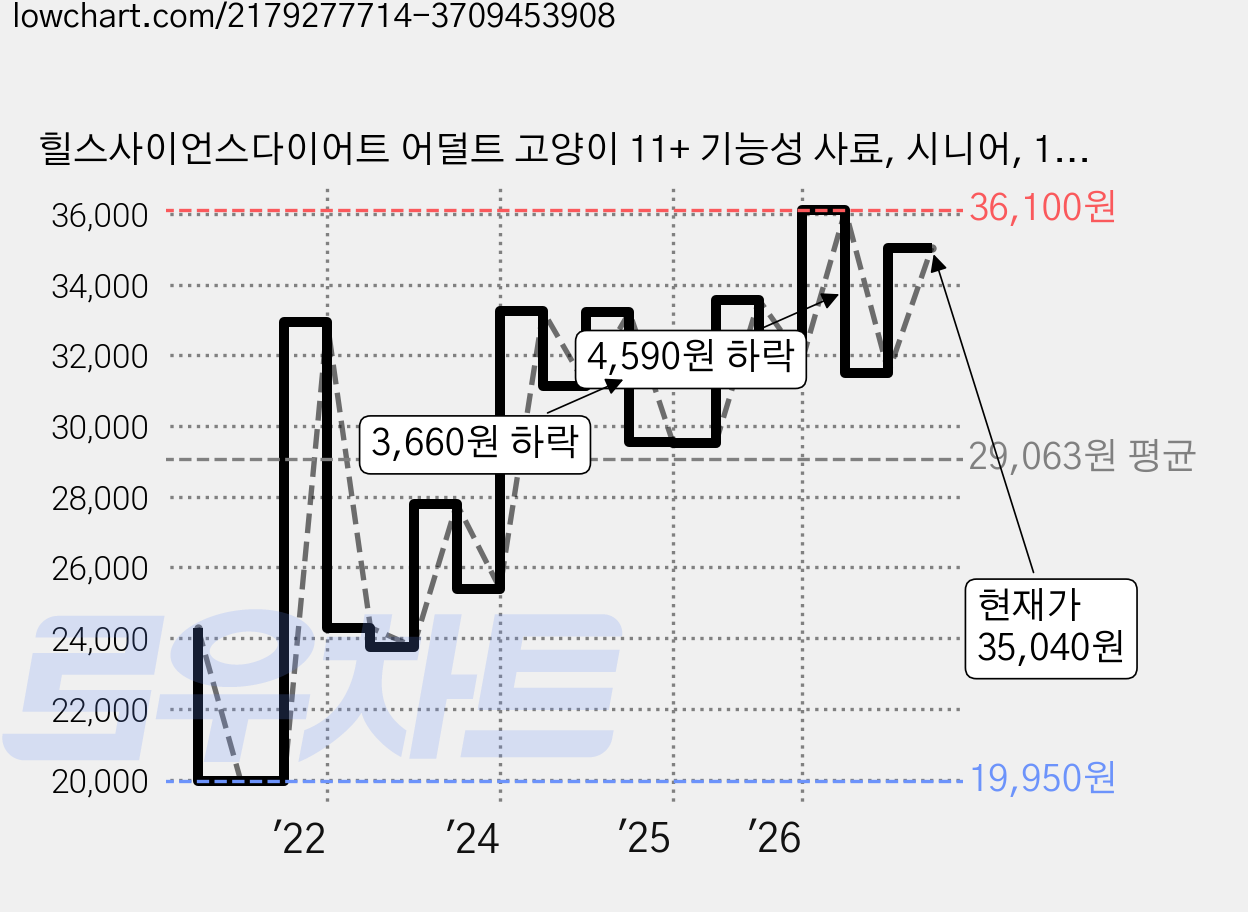 힐스사이언스다이어트 어덜트 고양이 11+ 기능성 사료, 시니어, 1.58kg, 1개 가격 변동 차트, 현재가 35,040원, 관측 최저가 18,270원