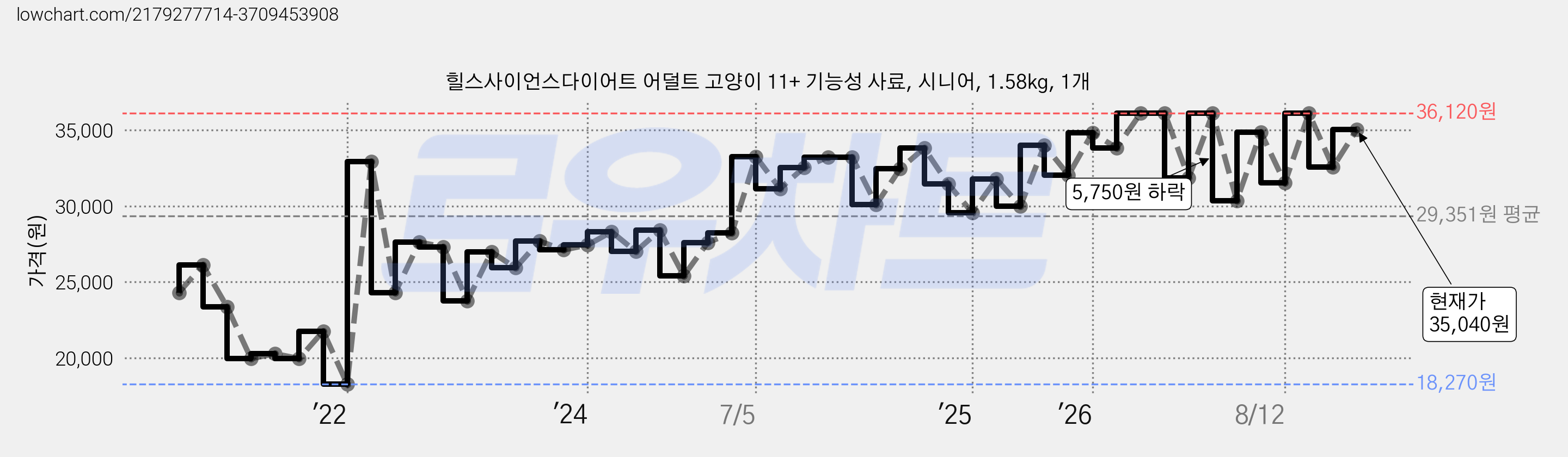 힐스사이언스다이어트 어덜트 고양이 11+ 기능성 사료, 시니어, 1.58kg, 1개 가격 변동 차트, 현재가 35,040원, 관측 최저가 18,270원