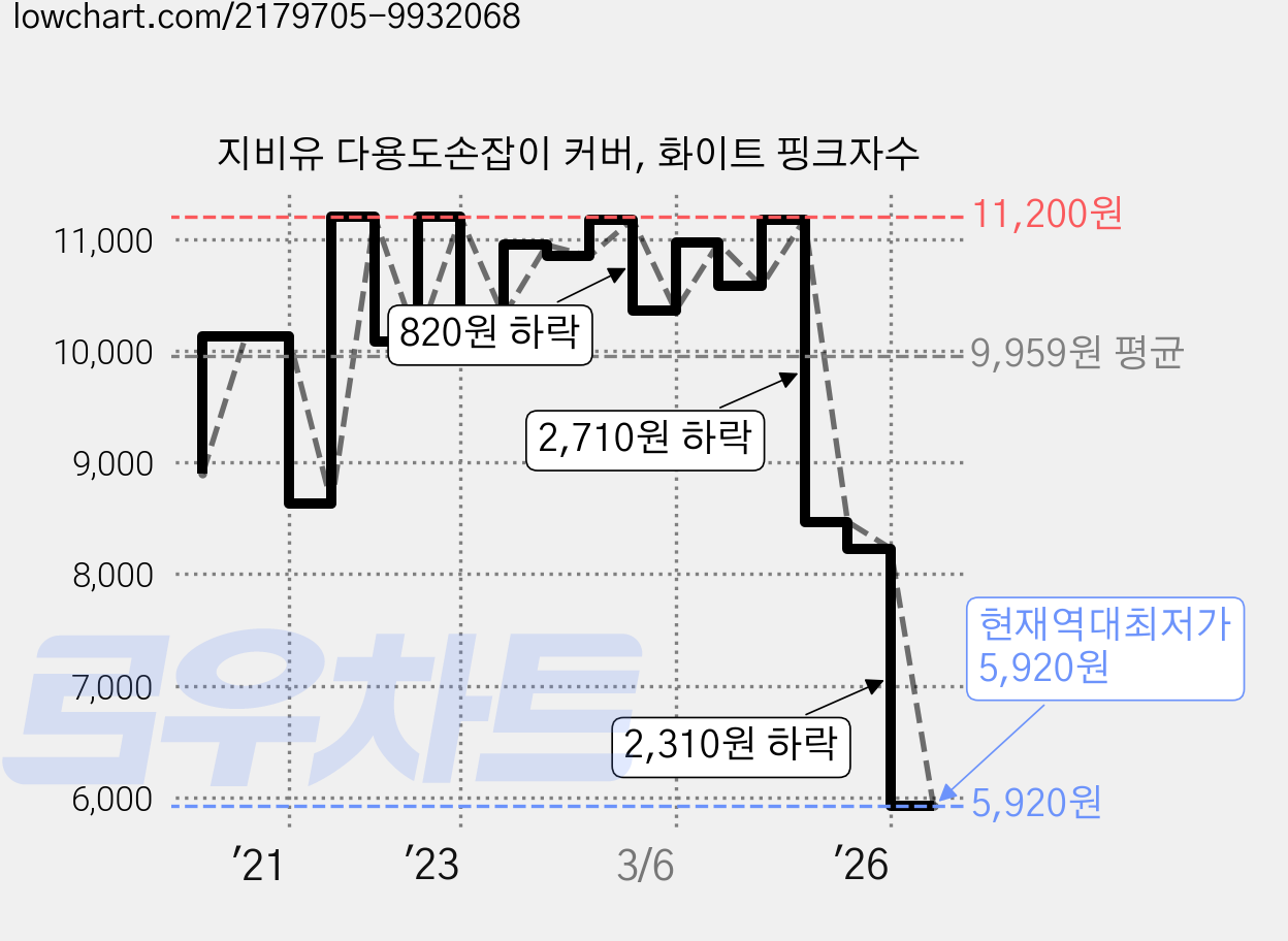지비유 다용도손잡이 커버, 화이트 핑크자수 가격 변동 차트, 현재가 5,920원, 역대최저가