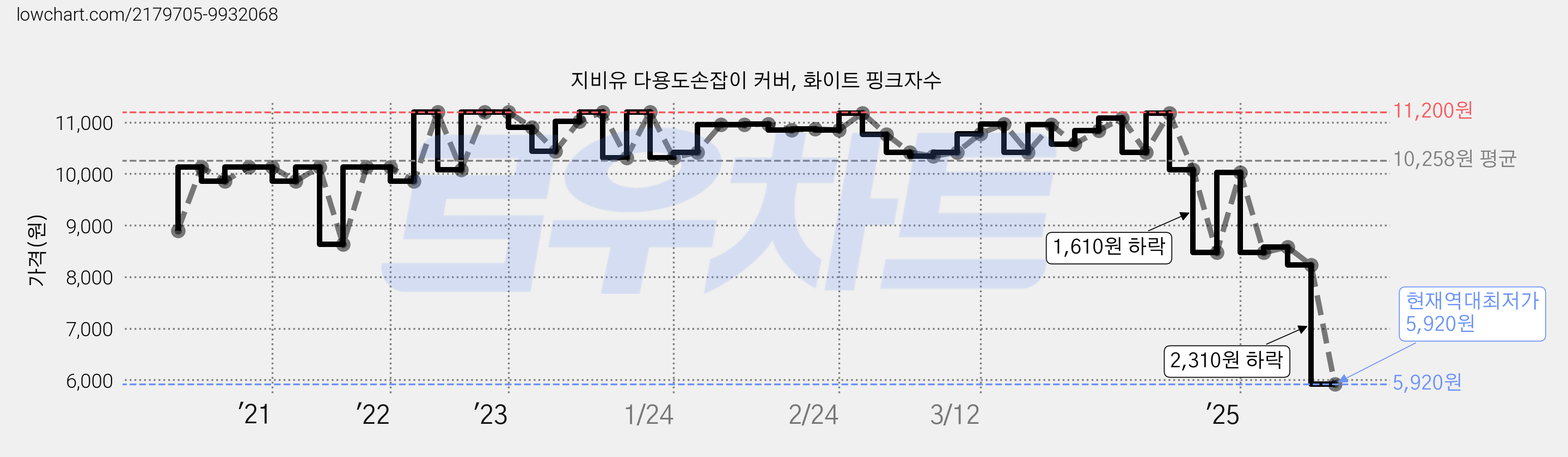 지비유 다용도손잡이 커버, 화이트 핑크자수 가격 변동 차트, 현재가 5,920원, 역대최저가