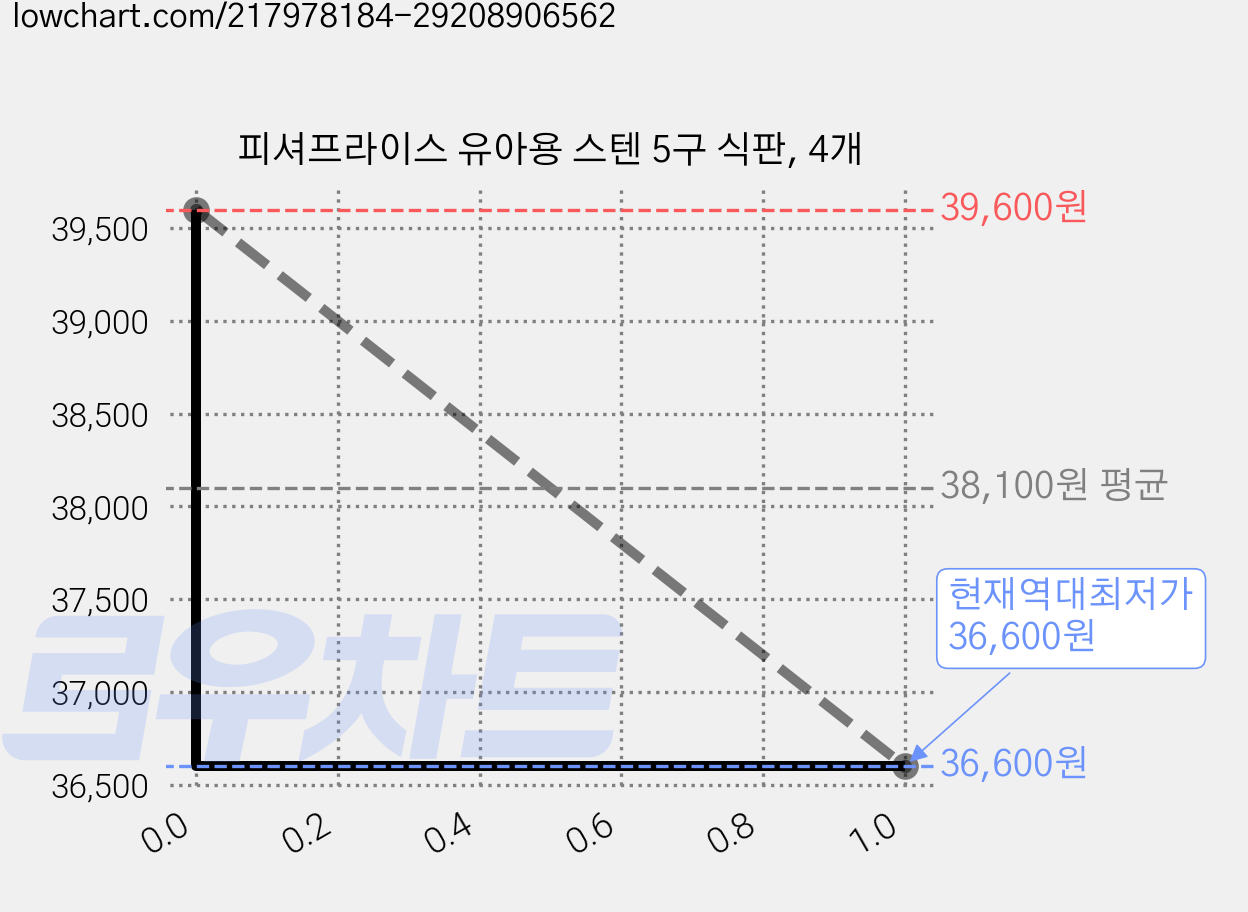 피셔프라이스 유아용 스텐 5구 식판, 4개 가격 변동 차트, 현재가 36,600원, 역대최저가