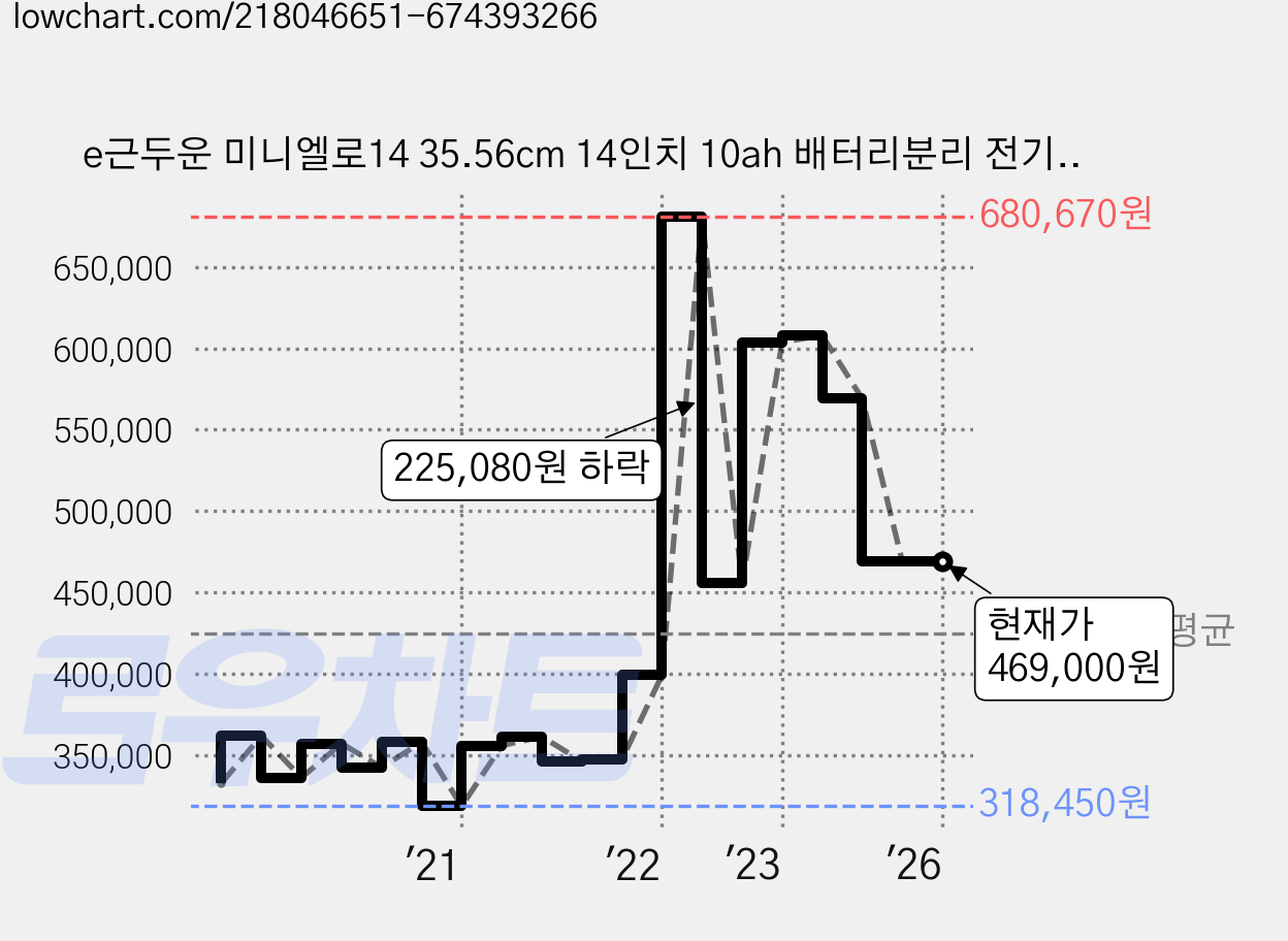 e근두운 미니엘로14 35.56cm 14인치 10ah 배터리분리 전기자전거, 화이트 가격 변동 차트, 현재가 469,000원, 역대최저가