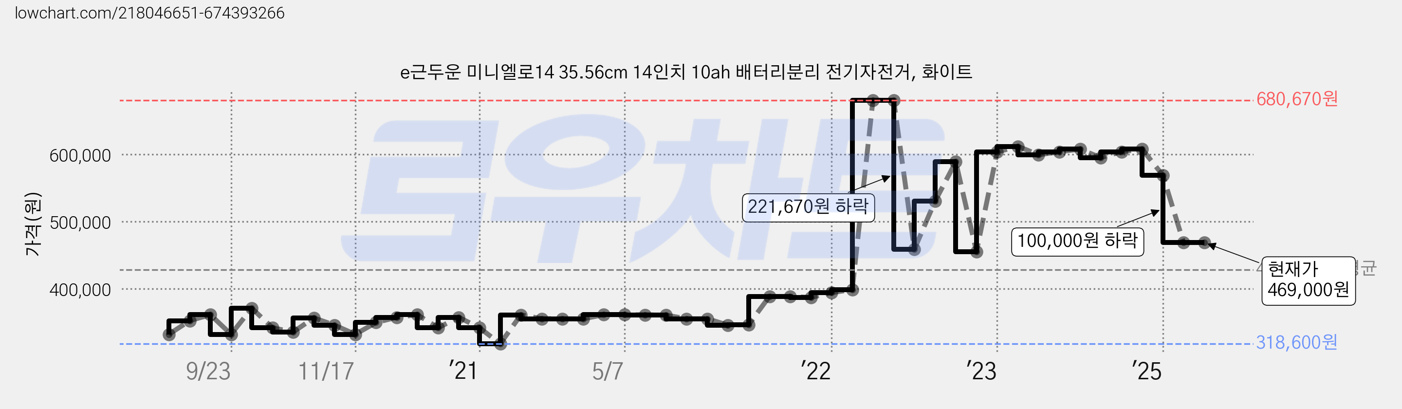 e근두운 미니엘로14 35.56cm 14인치 10ah 배터리분리 전기자전거, 화이트 가격 변동 차트, 현재가 469,000원, 역대최저가